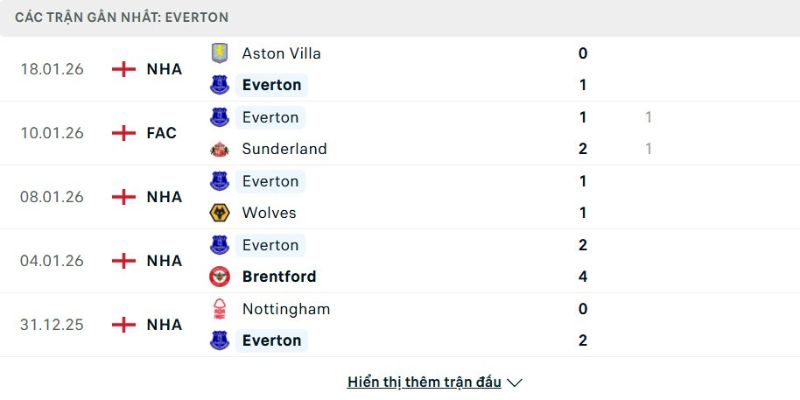 Phong độ Everton