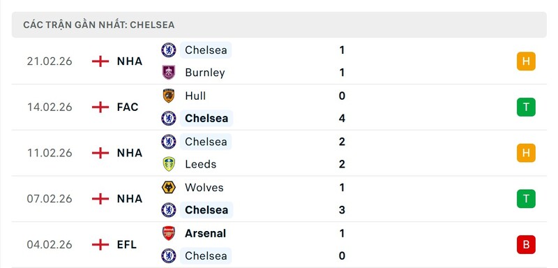 Phong độ Chelsea